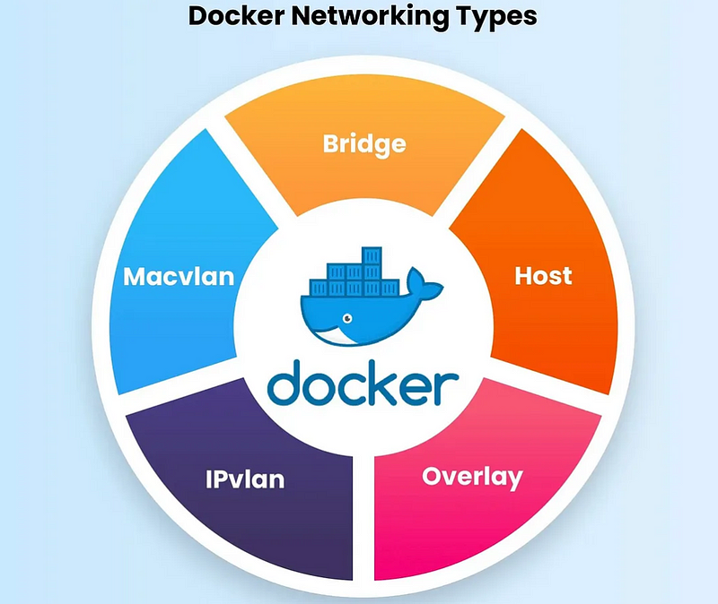 شبکههای پیشفرض در داکر Docker